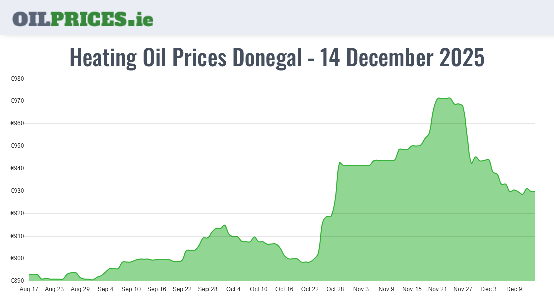 Highest Heating Oil Prices in Donegal / Dún na nGall (500